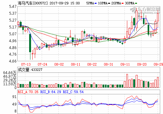 海馬汽車與小鵬汽車簽署制造新能源車協(xié)議 初步協(xié)定年產(chǎn)5萬輛 海馬汽車與小鵬汽車簽署制造新能源車協(xié)議 初步協(xié)定年產(chǎn)5萬輛