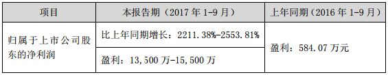 鋰電正極材料訂單大增 科恒股份前三季度業績預增超22倍