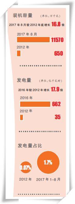 數(shù)說(shuō)光伏成果 