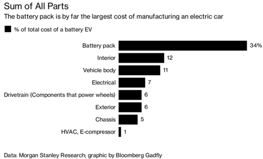 收購零部件供應商或是在電動車領域擴張的最佳選擇