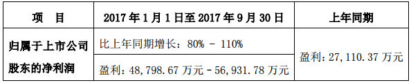 易事特前三季凈利同比預增80%-110% 儲能業務成利潤增長點 易事特前三季凈利同比預增80%-110% 儲能業務成利潤增長點