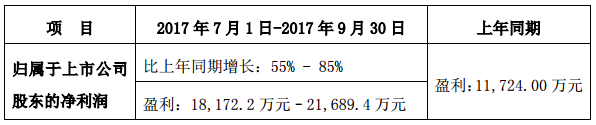 易事特前三季凈利同比預增80%-110% 儲能業務成利潤增長點 易事特前三季凈利同比預增80%-110% 儲能業務成利潤增長點