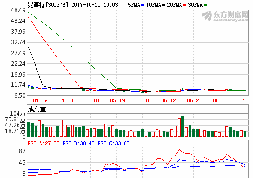 易事特前三季凈利同比預增80%-110% 儲能業務成利潤增長點 易事特前三季凈利同比預增80%-110% 儲能業務成利潤增長點
