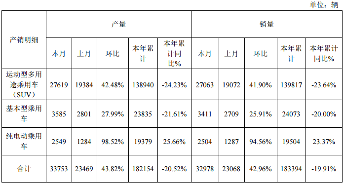 眾泰汽車截至2017年9月份產銷快報數據