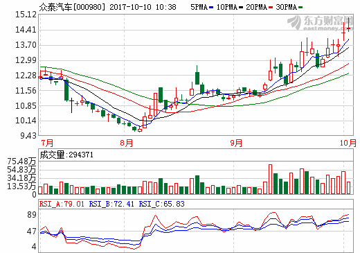 眾泰汽車：前9月純電動乘用車生產19379輛 銷售19504輛