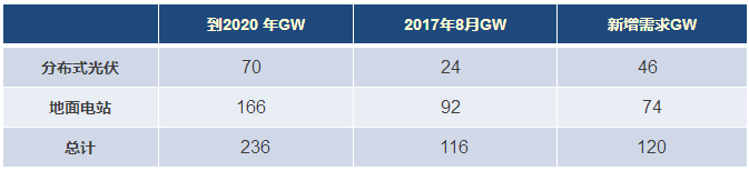 四季度扶貧項目及分布式光伏總需求達11GW 光伏安裝預估達12GW