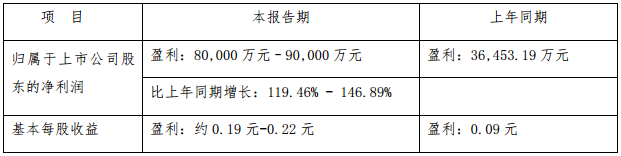 美錦能源前三季凈利預增逾119% 擬控股金州化工挺進針狀焦領域 美錦能源前三季凈利預增逾119% 擬控股金州化工挺進針狀焦領域