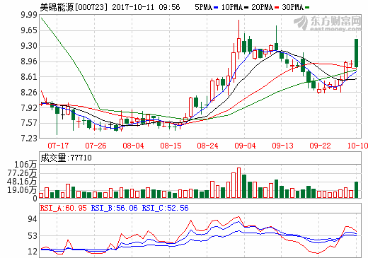 美錦能源前三季凈利預增逾119% 擬控股金州化工挺進針狀焦領域 美錦能源前三季凈利預增逾119% 擬控股金州化工挺進針狀焦領域
