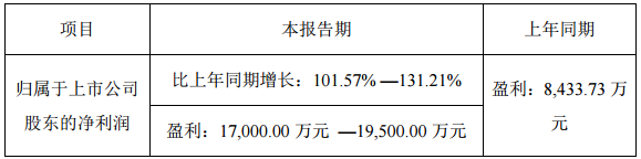 堅瑞沃能前三季度業績預增逾7倍 沃特瑪營收超84億元