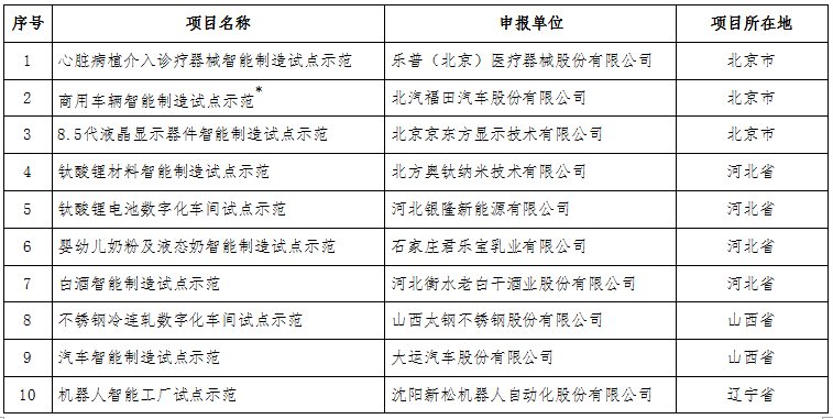 工信部：關于公布2017年智能制造試點示范項目名單的通告