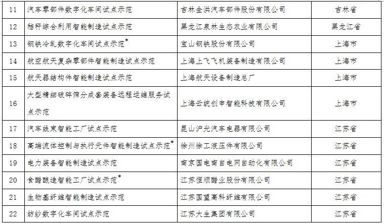 工信部：關于公布2017年智能制造試點示范項目名單的通告