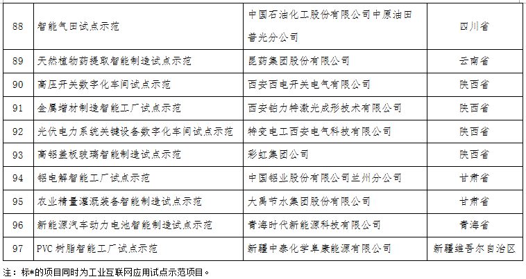 工信部：關于公布2017年智能制造試點示范項目名單的通告