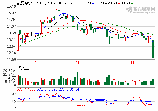 凱恩股份 凱恩股份