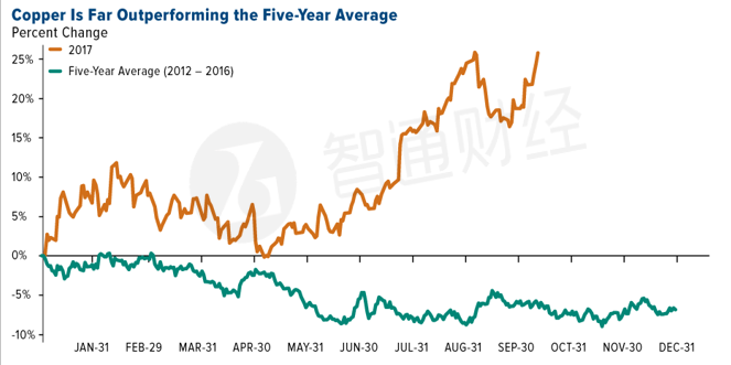 汽車電動(dòng)化時(shí)代到來 銅將成為未來的金屬之王?
