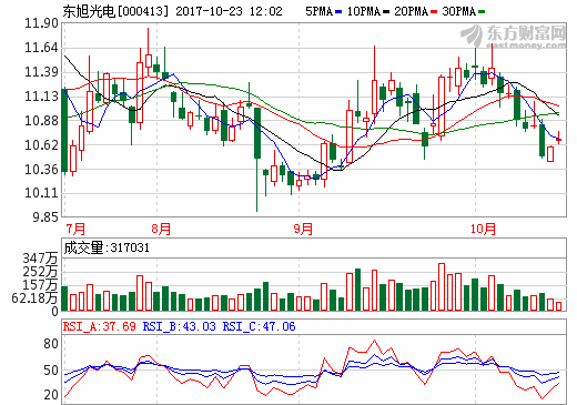 東旭光電重組獲核準(zhǔn)批文 新能源汽車業(yè)務(wù)強(qiáng)勢(shì)入局