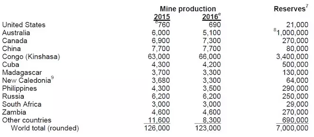 全球鈷金屬生產(chǎn)數(shù)量統(tǒng)計 全球鈷金屬生產(chǎn)數(shù)量統(tǒng)計