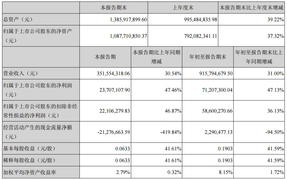 光華科技前三季度營收逾9億元 凈利超7120萬元 光華科技前三季度營收逾9億元 凈利超7120萬元