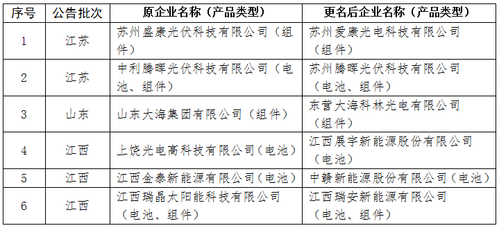 工信部公布符合光伏制造行業(yè)規(guī)范第六批企業(yè)名單 工信部公布符合光伏制造行業(yè)規(guī)范第六批企業(yè)名單