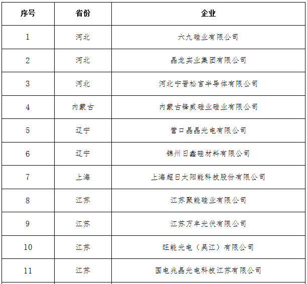 工信部公布符合光伏制造行業(yè)規(guī)范第六批企業(yè)名單 工信部公布符合光伏制造行業(yè)規(guī)范第六批企業(yè)名單