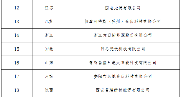工信部公布符合光伏制造行業(yè)規(guī)范第六批企業(yè)名單 工信部公布符合光伏制造行業(yè)規(guī)范第六批企業(yè)名單