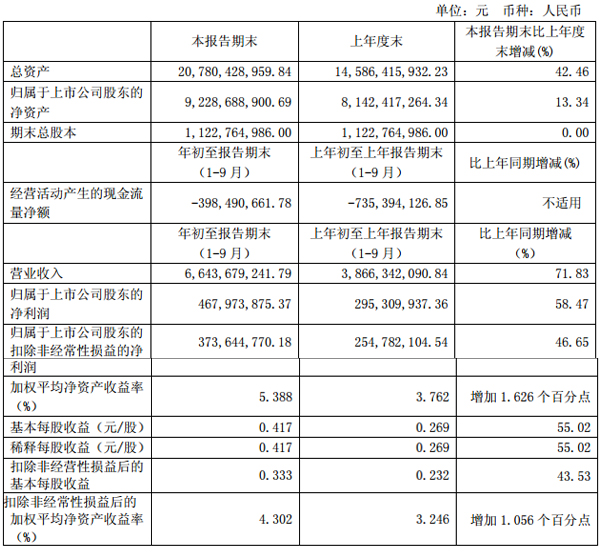 杉杉股份前三季度營收66.44億元 凈利潤4.68億元