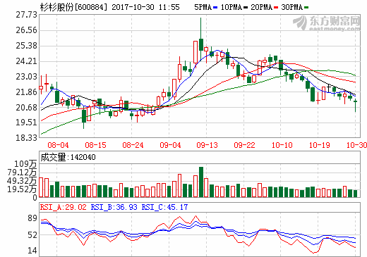 杉杉股份前三季度營收66.44億元 凈利潤4.68億元