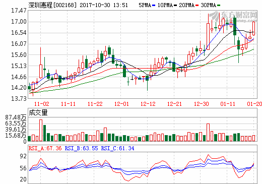 深圳惠程前三季度營收2.31億元 同比增加27.28%