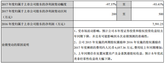 深圳惠程前三季度營收2.31億元 同比增加27.28%