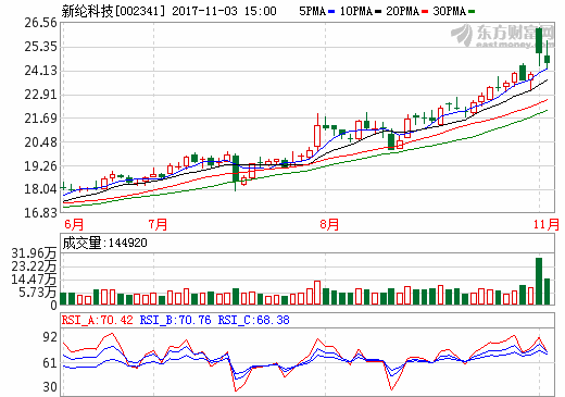 新綸科技今年鋁塑膜銷量1100萬方左右 明年銷量望達3000萬方 新綸科技今年鋁塑膜銷量1100萬方左右 明年銷量望達3000萬方