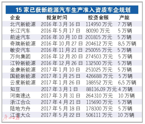 新能源車產(chǎn)業(yè)寬進嚴出 查完騙補再查產(chǎn)能過剩