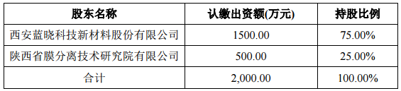 藍曉科技擬1500萬設鹽湖提鋰合資公司 促進金屬板塊業務發展