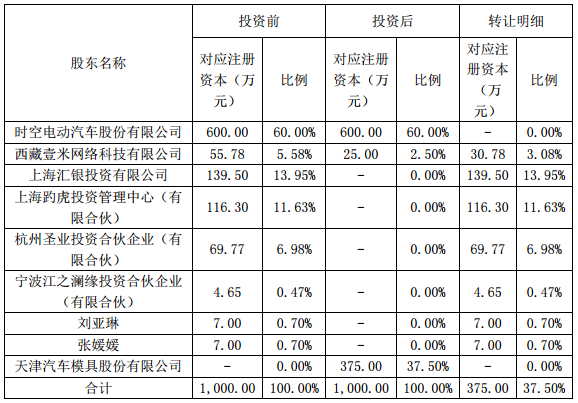 投資公司前后公司出資結(jié)構(gòu)