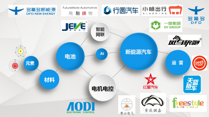 多氟多找來生態(tài)合作伙伴 動力電池上游產(chǎn)業(yè)鏈做出行服務(wù)提供商