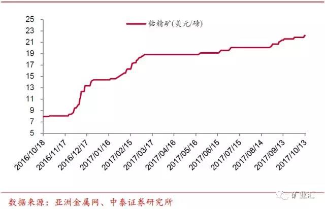 鈷價漲至45萬/噸 洛陽鉬業26.5億美元豪購成全球“鈷王”