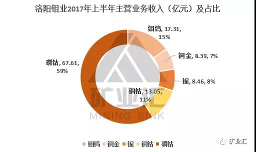 鈷價漲至45萬/噸 洛陽鉬業26.5億美元豪購成全球“鈷王”