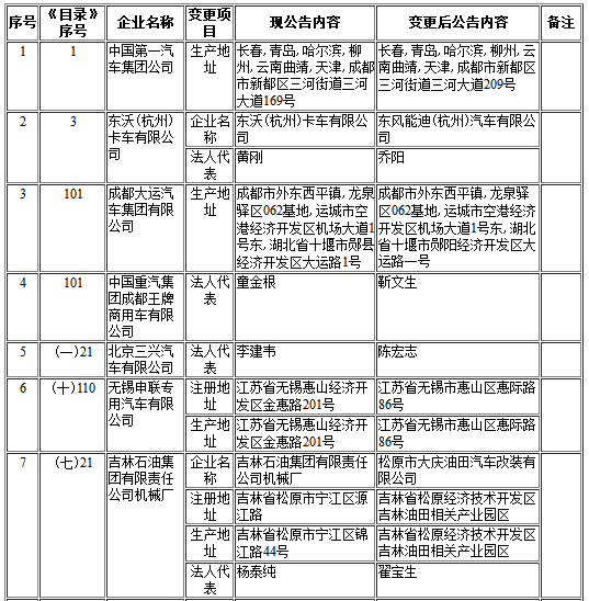 工信部第302批《道路機動車輛生產企業及產品公告》新增及變更企業公示