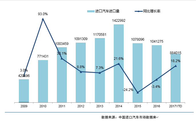 進(jìn)口新能源份額擴(kuò)充 SUV仍為增量主力