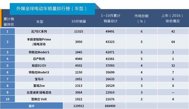 國產電動汽車高居全球銷量榜首 中國新能源車企當真可“高枕無憂”？