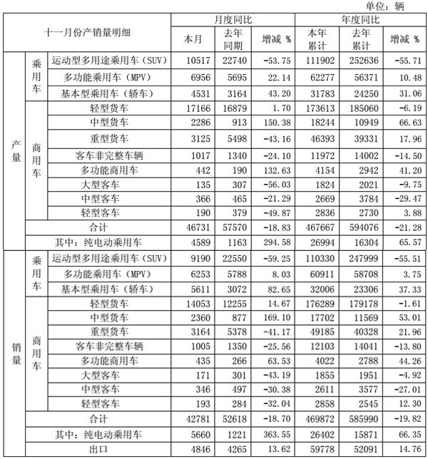 江淮汽車截至2017年11月份產銷快報數據 江淮汽車截至2017年11月份產銷快報數據
