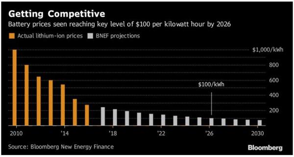 三星研發出快5倍“石墨烯球”電池技術 電池已成電動汽車銷售引擎？