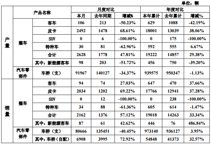 曙光股份前11月新能源客車銷量446輛 同比增長486.84%