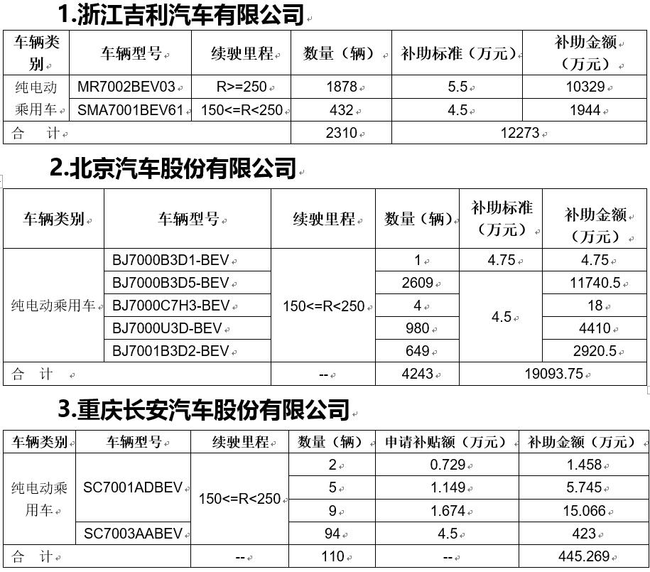 2017北京第三批新能源汽車補(bǔ)助資金公示 共計(jì)約8.15億元