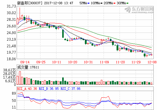 新宙邦：鋰離子電解液總產(chǎn)能4-5萬(wàn)噸左右 新建2萬(wàn)噸產(chǎn)能工廠