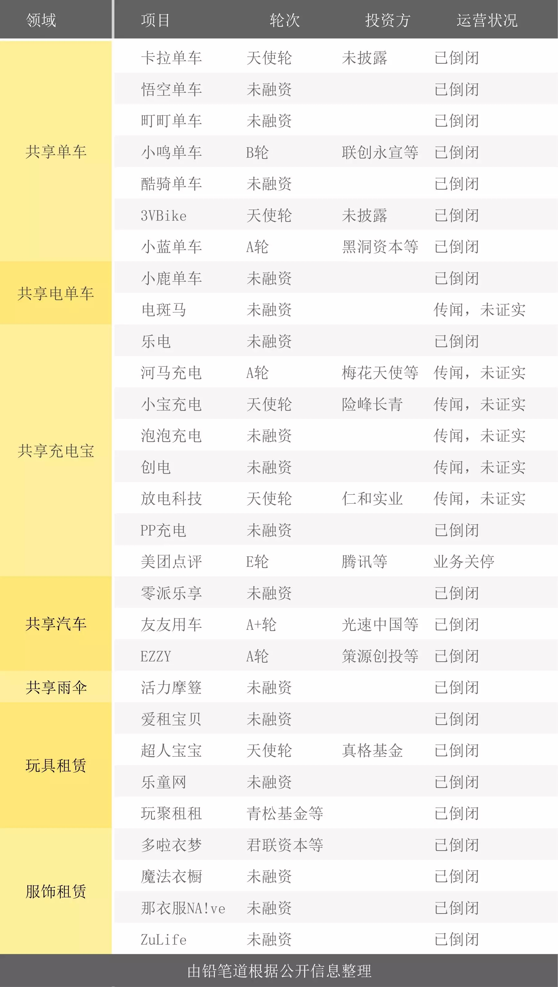 2017共享經(jīng)濟死亡榜：29家公司倒在B輪前 單車充電寶居多