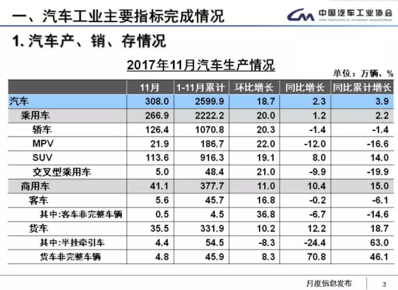 中汽協(xié)：1-11月新能源車?yán)塾?jì)售60.9萬輛 2018年將超100萬輛