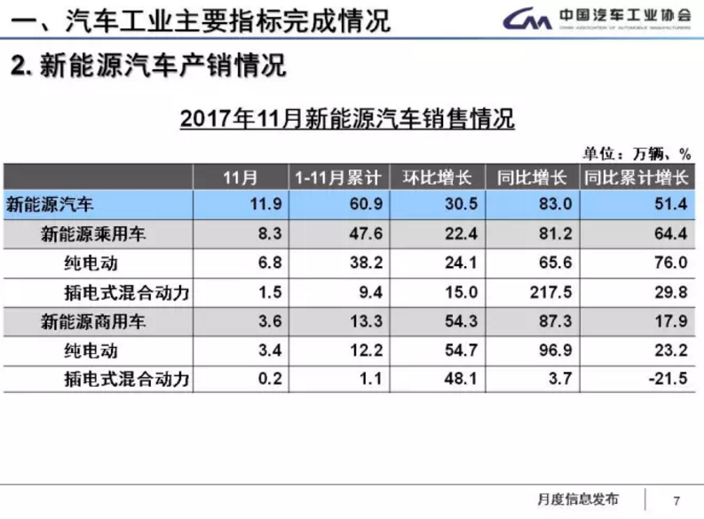 中汽協(xié)：1-11月新能源車?yán)塾?jì)售60.9萬輛 2018年將超100萬輛