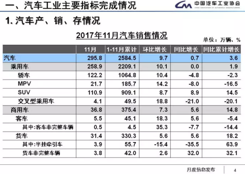 中汽協(xié)：1-11月新能源車?yán)塾?jì)售60.9萬輛 2018年將超100萬輛