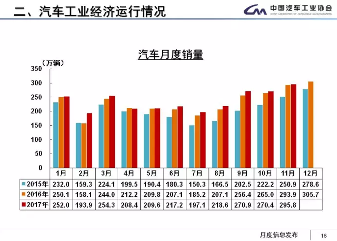 中汽協：1-11月新能源車累計售60.9萬輛 2018年將超100萬輛