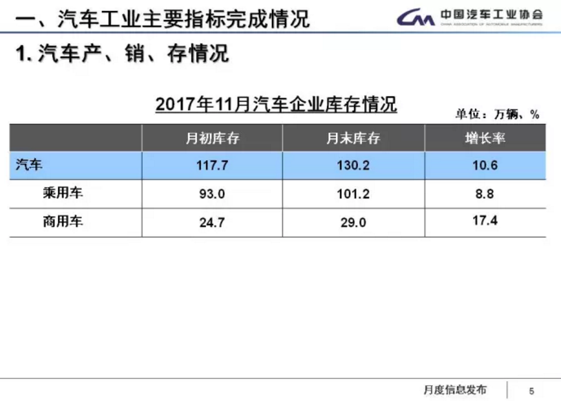 中汽協(xié)：1-11月新能源車?yán)塾?jì)售60.9萬輛 2018年將超100萬輛