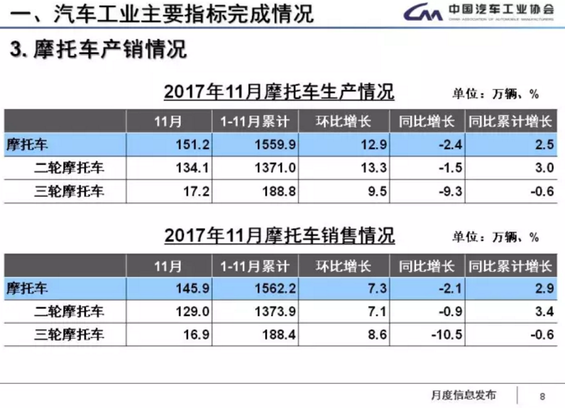 中汽協(xié)：1-11月新能源車?yán)塾?jì)售60.9萬輛 2018年將超100萬輛